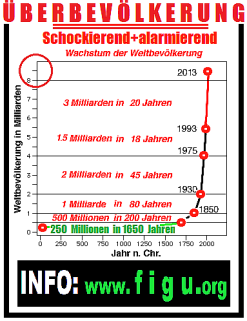 Überbevölkerung -schockierend und alarmierend